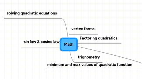 Mind Map: Math