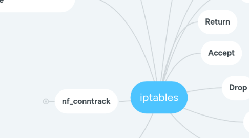 Mind Map: iptables