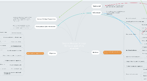 Mind Map: Creative Message Strategy: Defies de goals of the advertiser