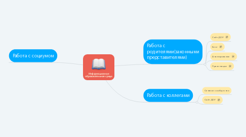 Mind Map: Информационная образовательная среда