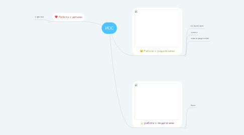 Mind Map: ИОС