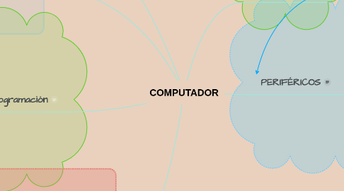 Mind Map: COMPUTADOR