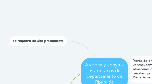 Mind Map: Asesoría y apoyo a los artesanos del departamento de Risaralda