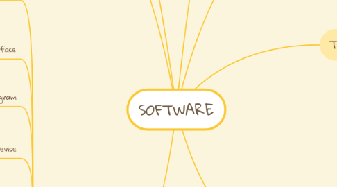 Mind Map: SOFTWARE