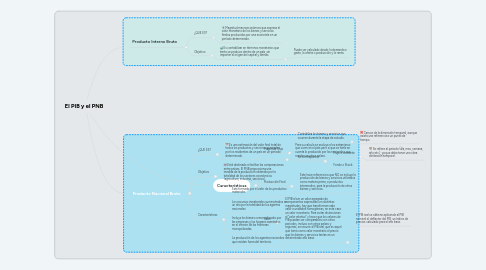 Mind Map: El PIB y el PNB