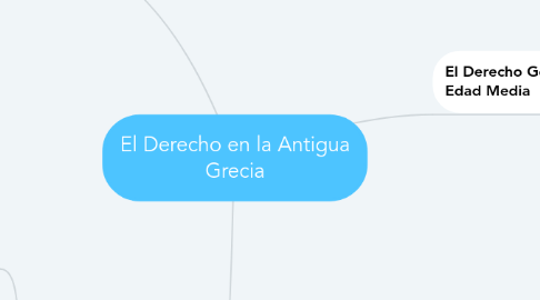 Mind Map: El Derecho en la Antigua Grecia