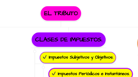 Mind Map: EL TRIBUTO