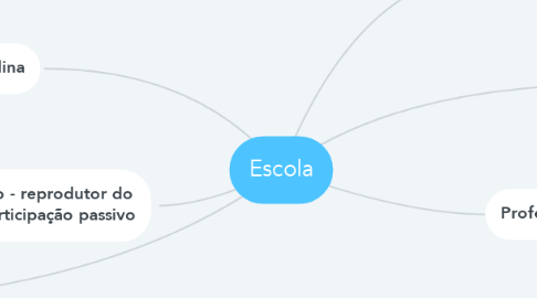 Mind Map: Escola