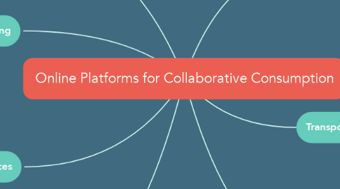 Mind Map: Online Platforms for Collaborative Consumption