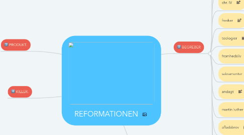 Mind Map: REFORMATIONEN