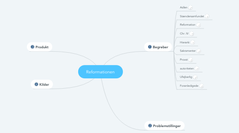 Mind Map: Reformationen