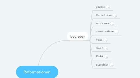 Mind Map: Reformationen