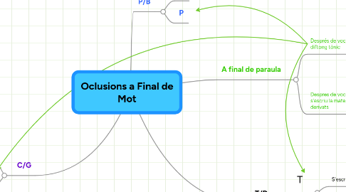 Mind Map: Oclusions a Final de Mot