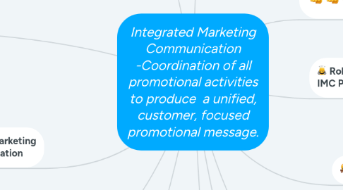 Mind Map: Integrated Marketing Communication -Coordination of all promotional activities to produce a unified, customer, focused promotional message.
