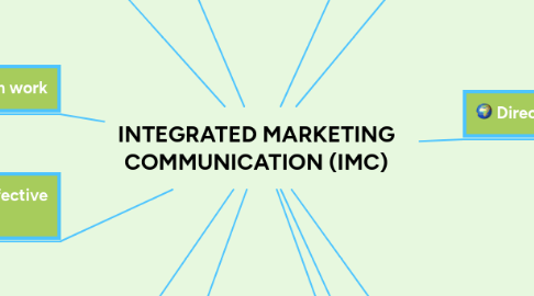 Mind Map: INTEGRATED MARKETING COMMUNICATION (IMC)