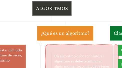 Mind Map: ALGORITMOS