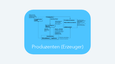 Mind Map: Produzenten (Erzeuger)