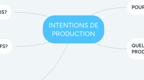 Mind Map: INTENTIONS DE PRODUCTION