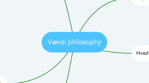 Mind Map: Værdi philosophy