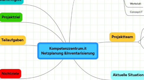 Mind Map: Kompetenzzentrum.it Netzplanung &Inventarisierung