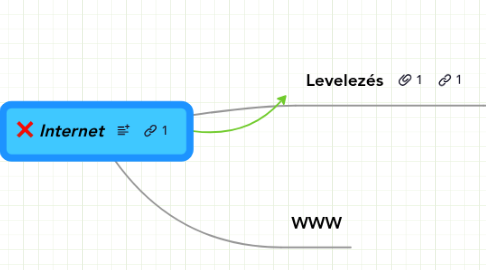 Mind Map: Internet