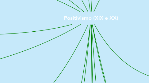 Mind Map: Positivismo (XIX e XX)