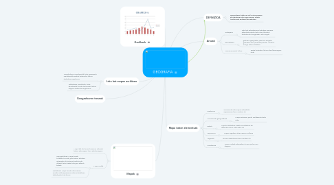 Mind Map: GEOGRAFIA