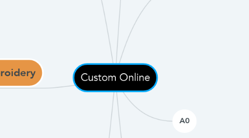 Mind Map: Custom Online