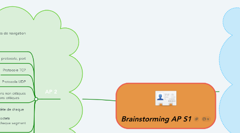 Mind Map: Brainstorming AP S1