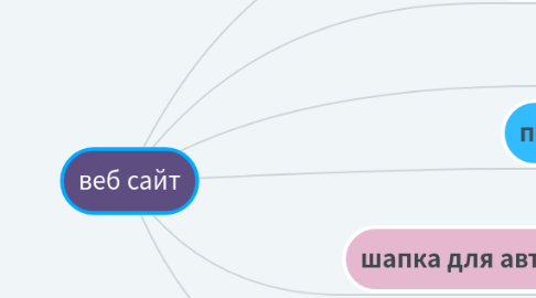 Mind Map: веб сайт