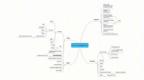 Mind Map: Not-a-knowledge-base