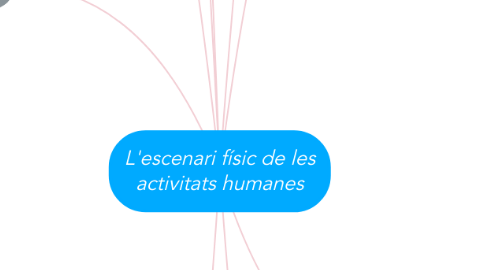 Mind Map: L'escenari físic de les activitats humanes