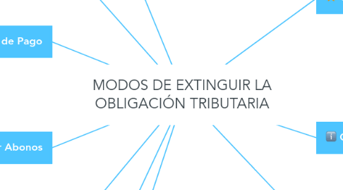 Mind Map: MODOS DE EXTINGUIR LA OBLIGACIÓN TRIBUTARIA