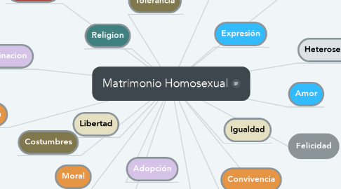 Mind Map: Matrimonio Homosexual