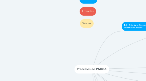 Mind Map: Processos do PMBoK