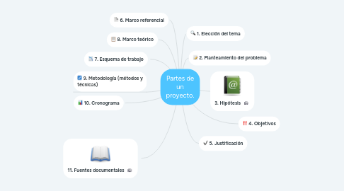 Mind Map: Partes de un proyecto.