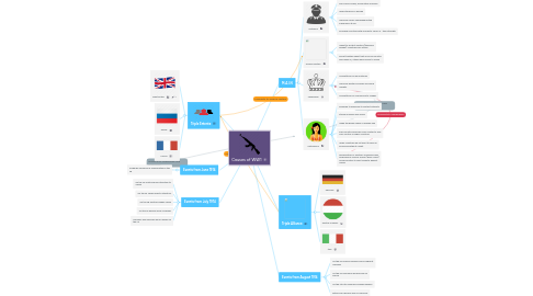 Mind Map: Causes of WW1