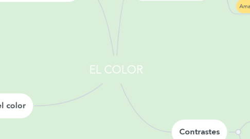 Mind Map: EL COLOR