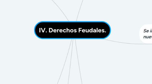 Mind Map: IV. Derechos Feudales.