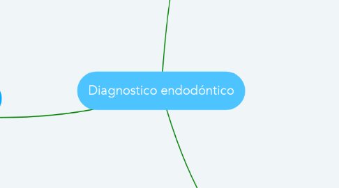 Mind Map: Diagnostico endodóntico