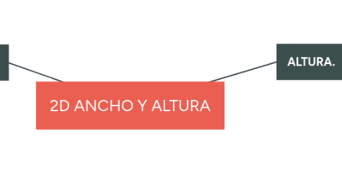 Mind Map: 2D ANCHO Y ALTURA