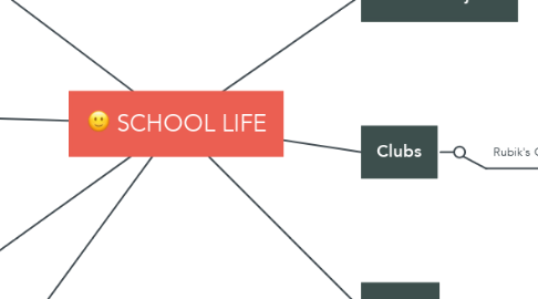 Mind Map: SCHOOL LIFE