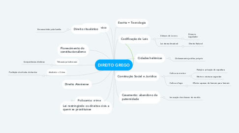 Mind Map: DIREITO GREGO