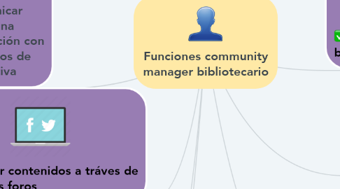Mind Map: Funciones community manager bibliotecario