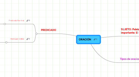 Mind Map: ORACIÓN