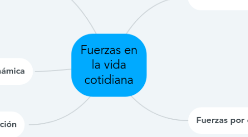 Mind Map: Fuerzas en la vida cotidiana