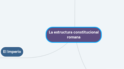 Mind Map: La estructura constitucional romana