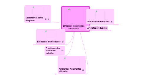 Mind Map: Síntese de introdução a informática