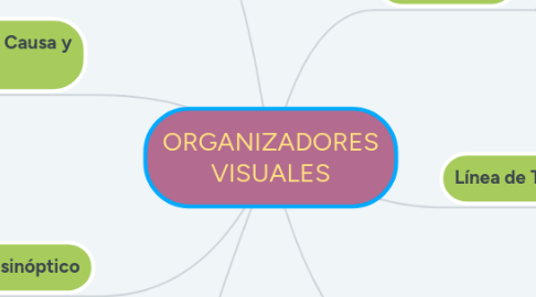 Mind Map: ORGANIZADORES VISUALES