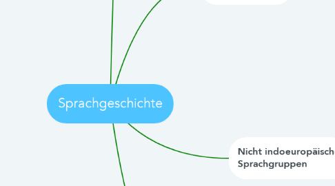 Mind Map: Sprachgeschichte